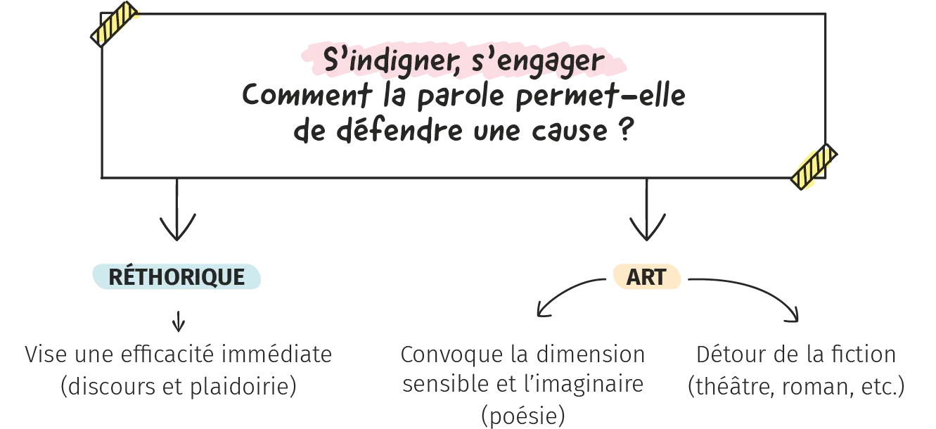 Infographie : comment la parole permet-elle de défendre une cause ?