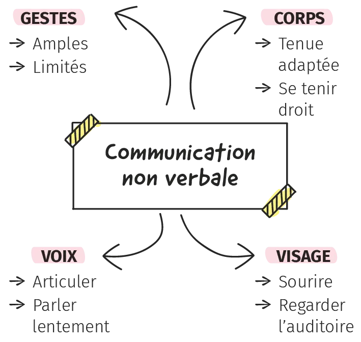 Infographie : pour un oral convainquant