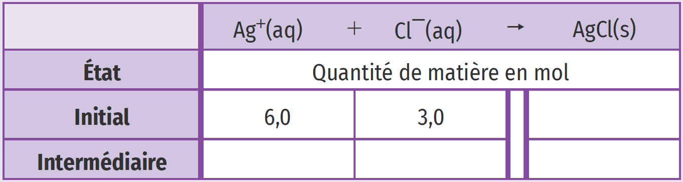 Concentration En Quantité De Matière D'ions Oxonium