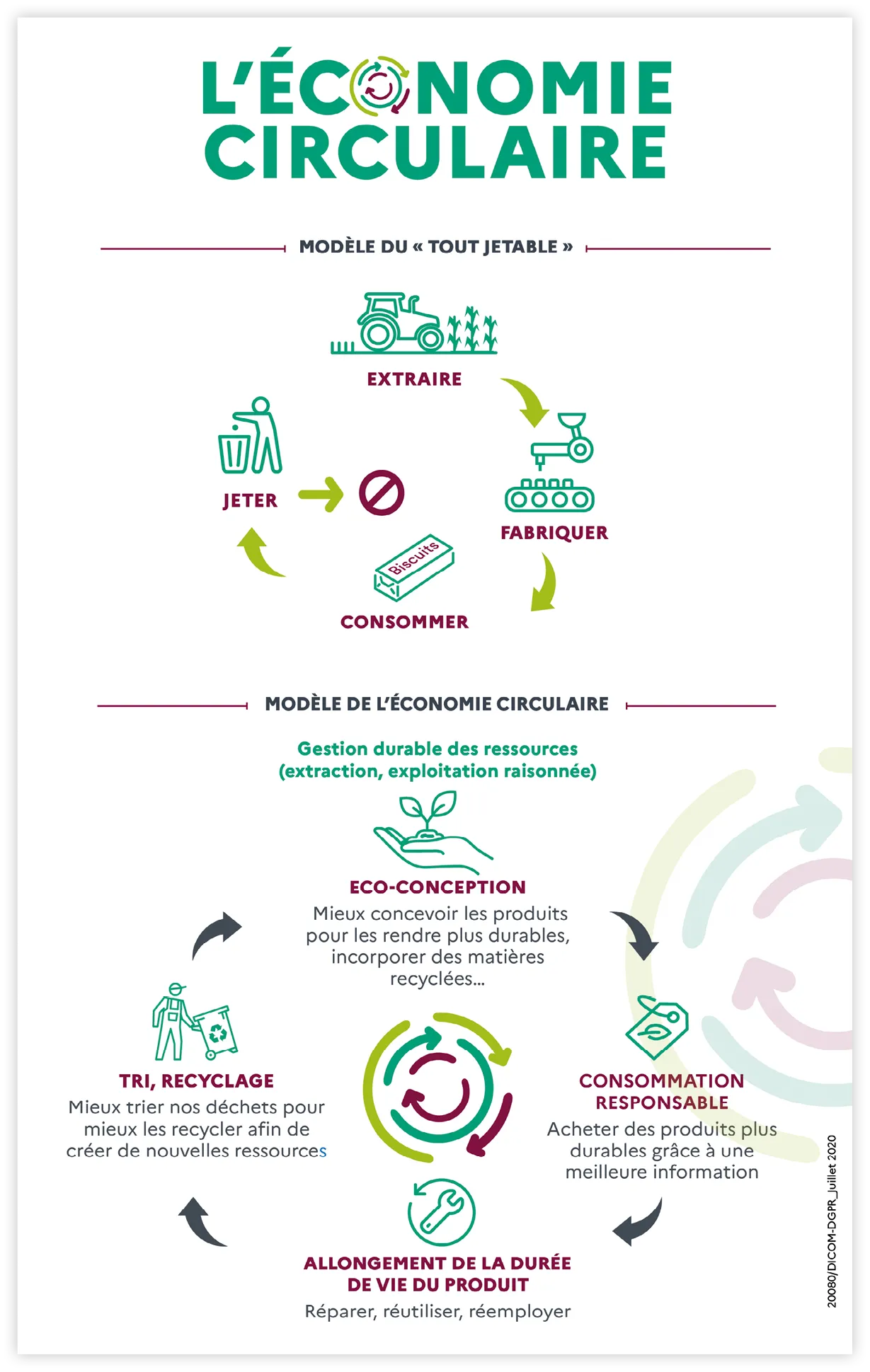 Ministère de la Transition écologique et de
la Cohésion des territoires, « L'économie circulaire »,
ecologie.gouv.fr, 4 novembre 2020.