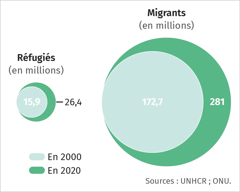 infographie du nombre de réfugiés et migrants internationaux dans le monde en 2000/2020