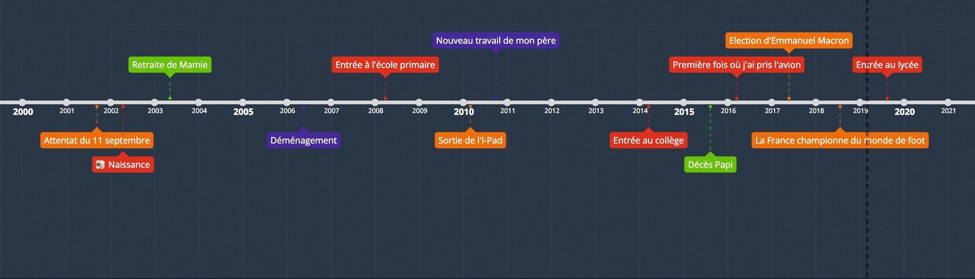 Construire Une Frise Chronologique | Lelivrescolairefr