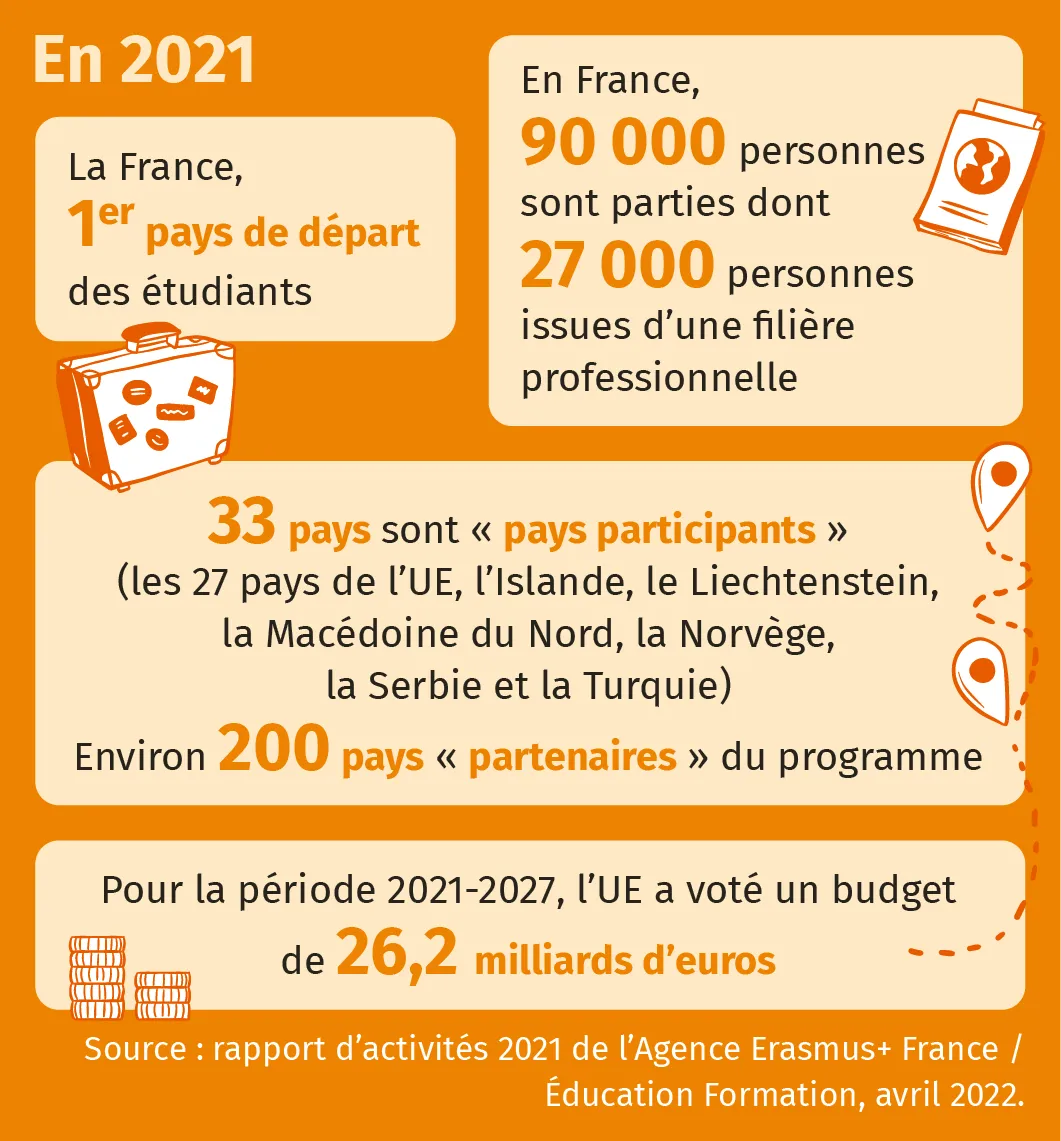 Infographie rapport d'activités 2021 de l'Agence Erasmus+ France