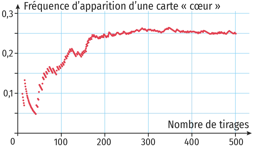 Fréquence d'apparition d'un carte cœur