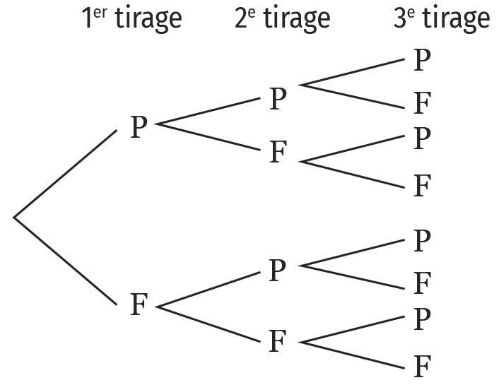 Arbre de probabilité