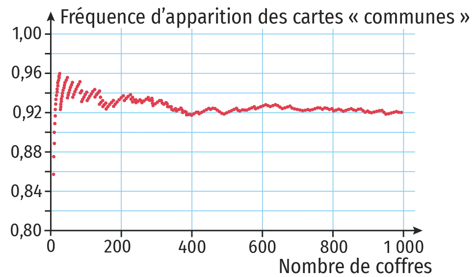 Fréquence d'apparition des cartes communes