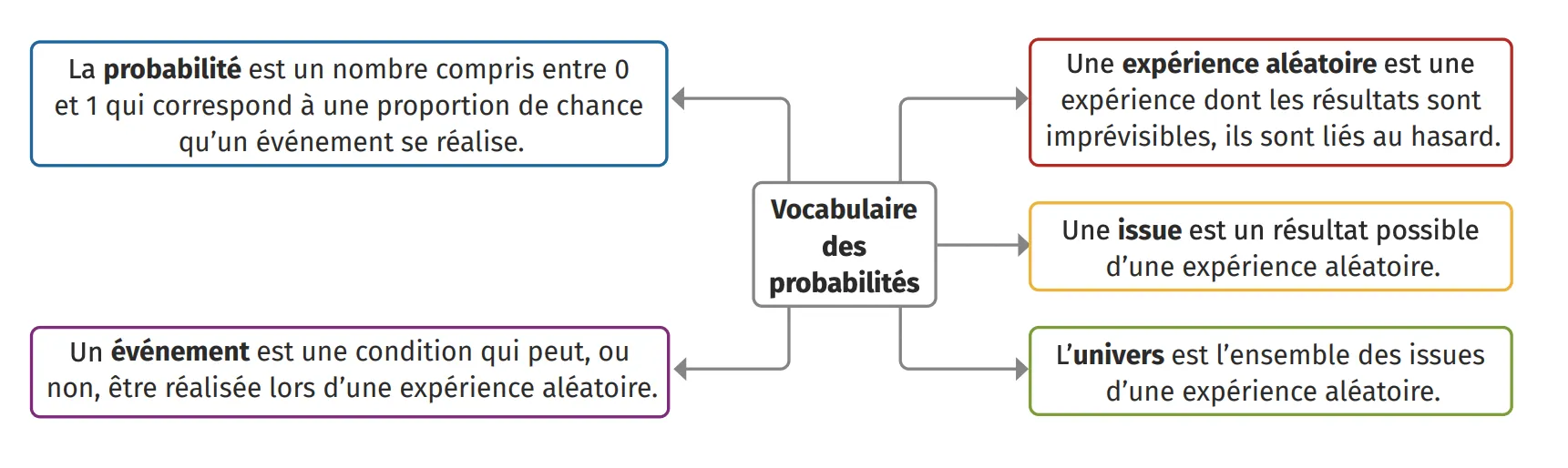 Vocabulaire des probabilités