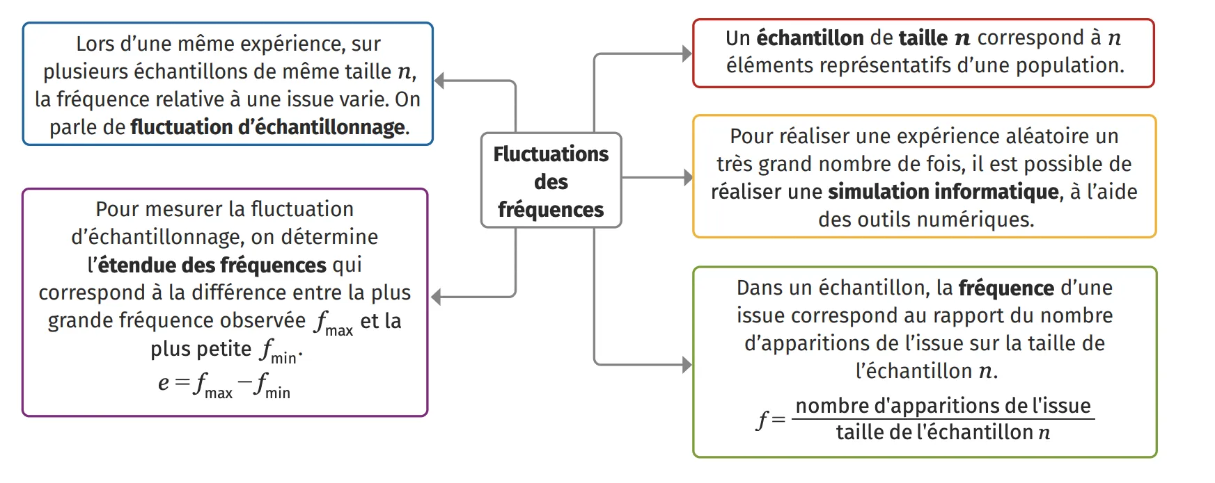 Fluctuations des fréquences