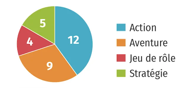 Genre de jeu vidéo préféré