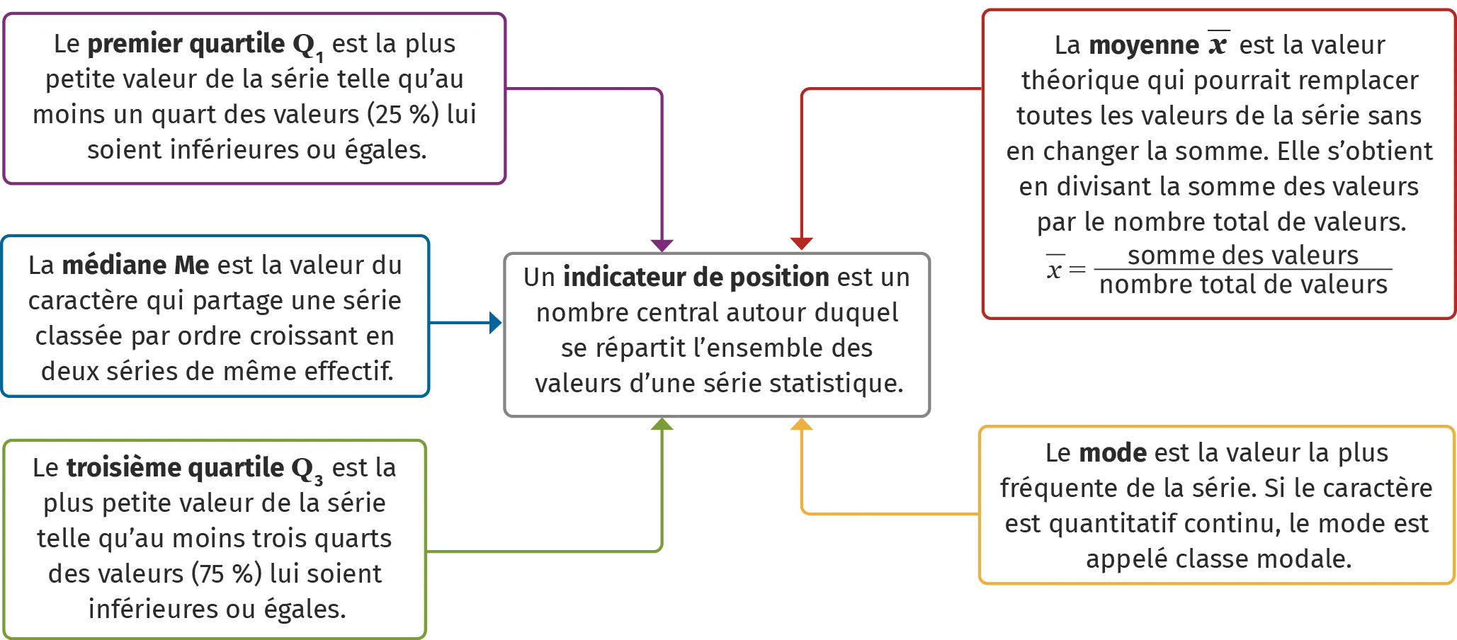 Les indicateurs de positions