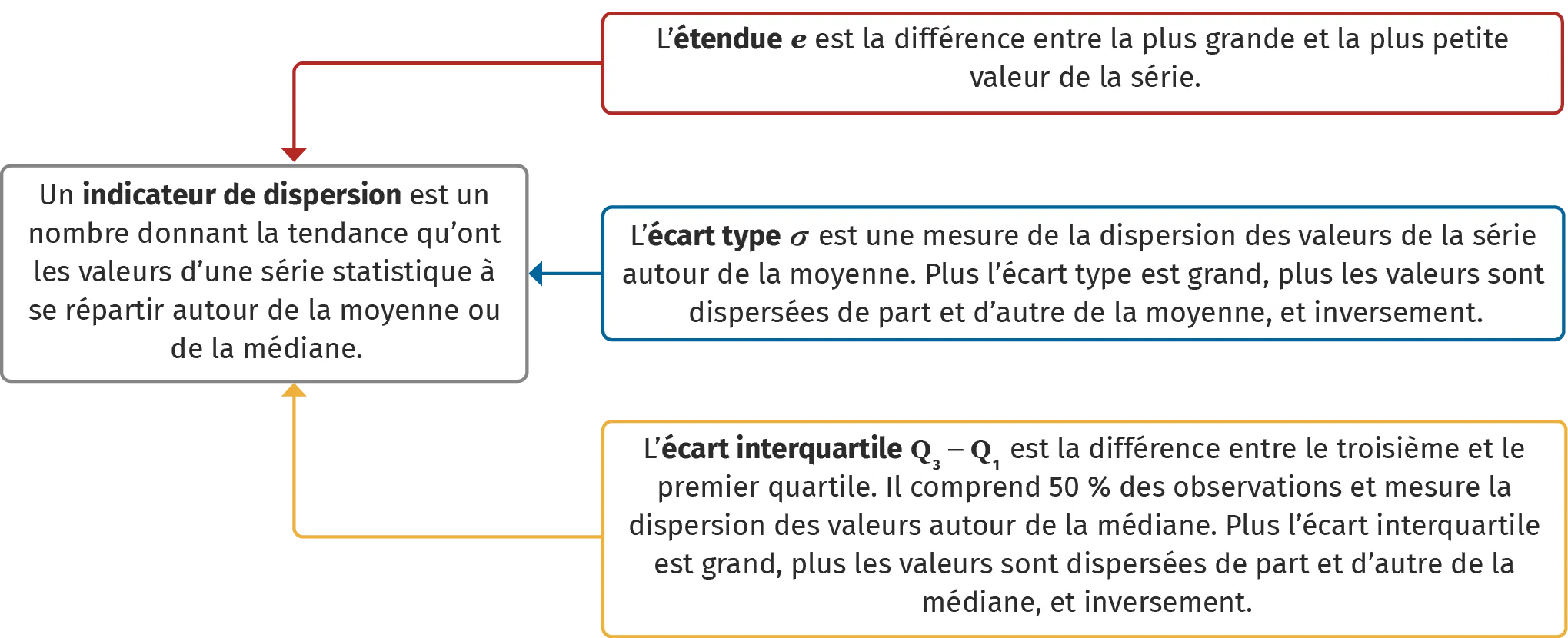 Les indicateurs de positions