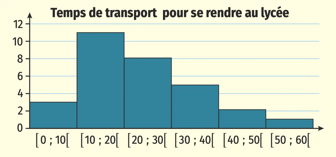 Question 2 diagramme en colonne Temps de transport pour se rendre au lycée