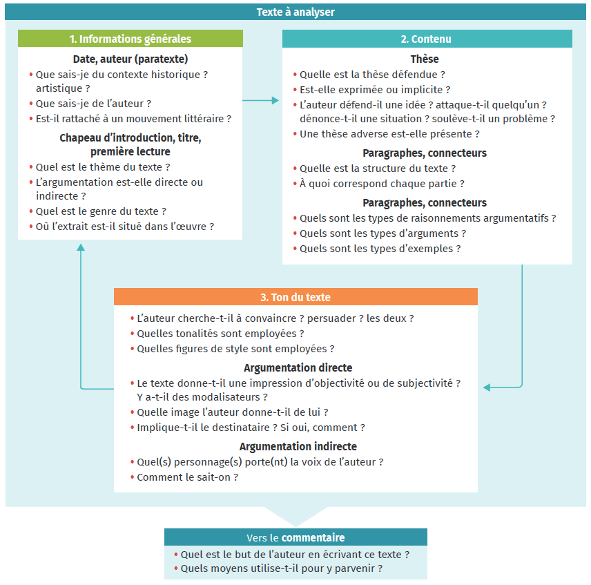 Argumentation  Fiche 8  Analyser un texte argumentatif