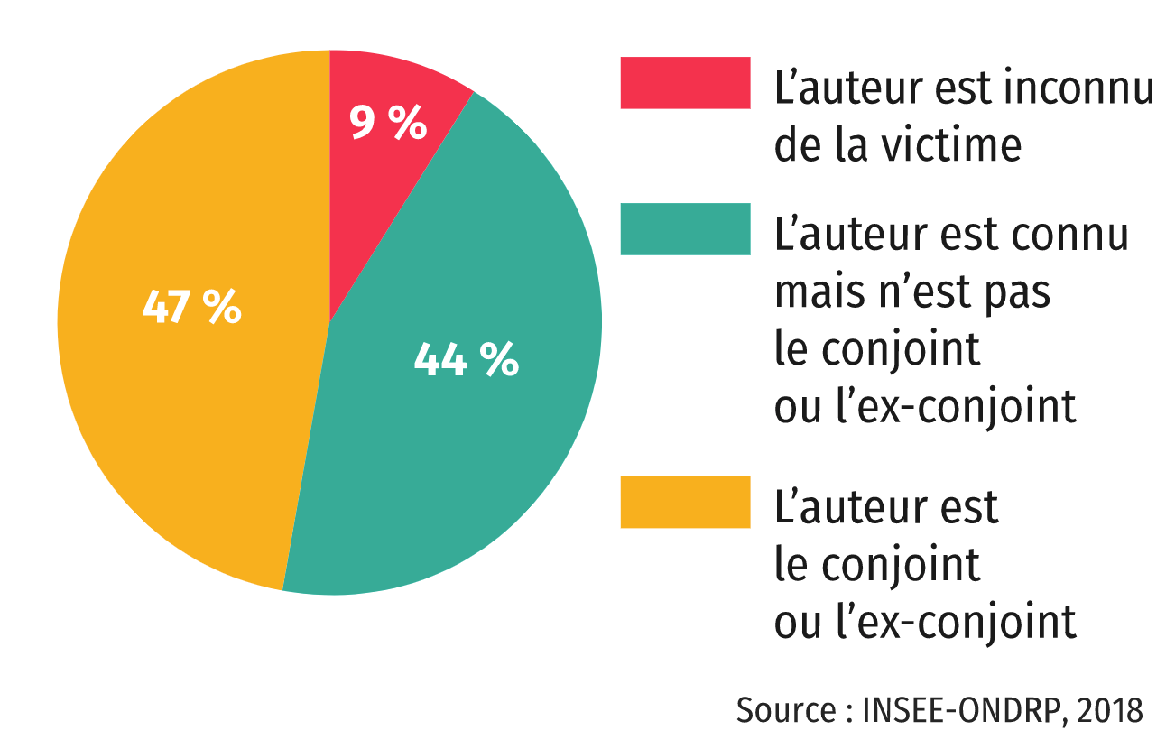 Les Femmes, Victimes De Violences Sexuelles Et Sexistes ...