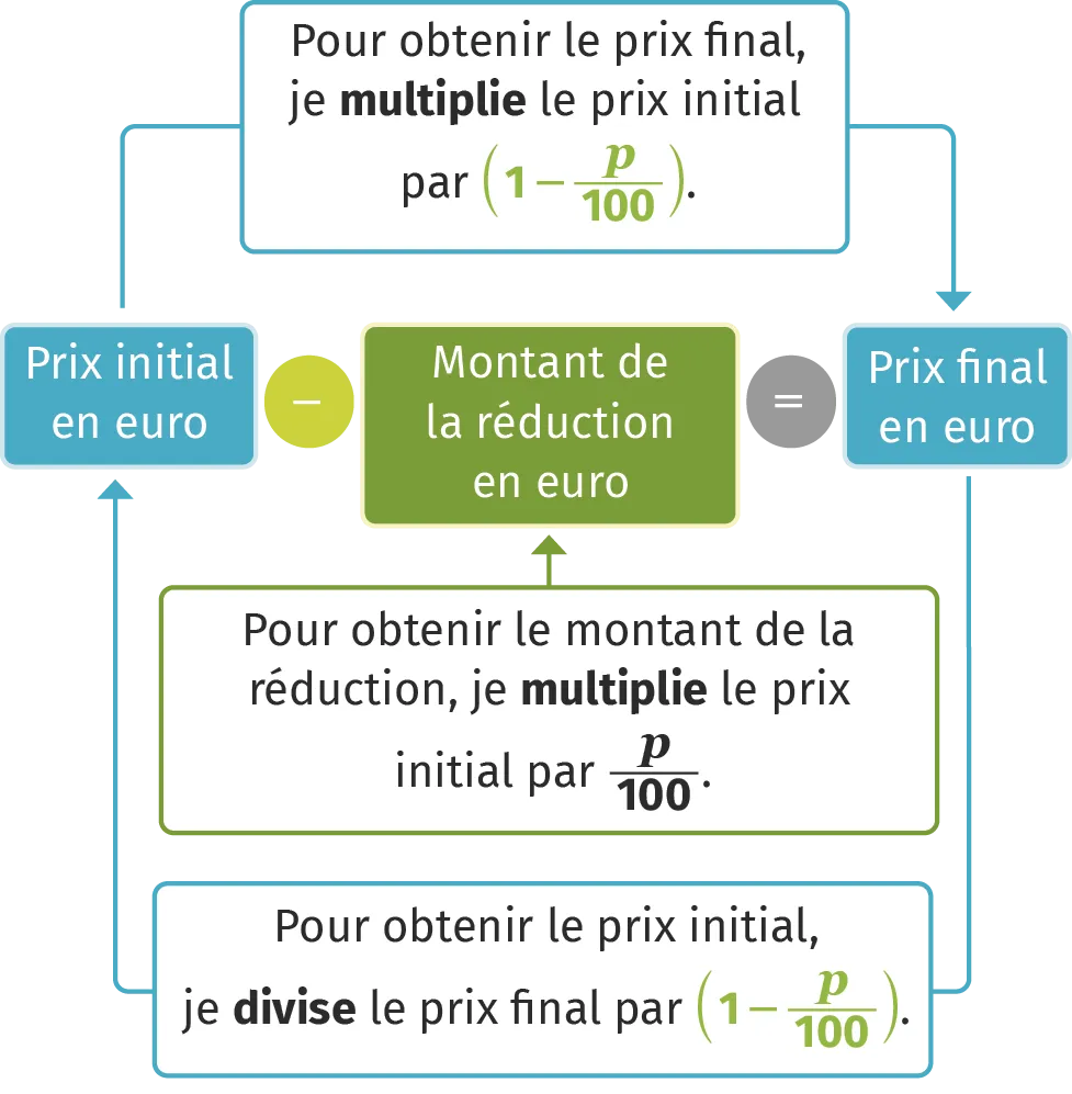 Schéma pour une réduction