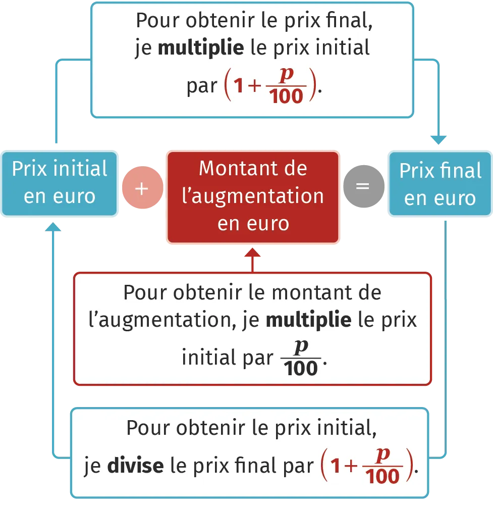 Schéma pour une augmentation