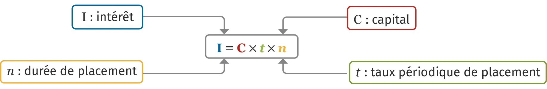 Schéma pour le calcul d'un placement à intérêt simple