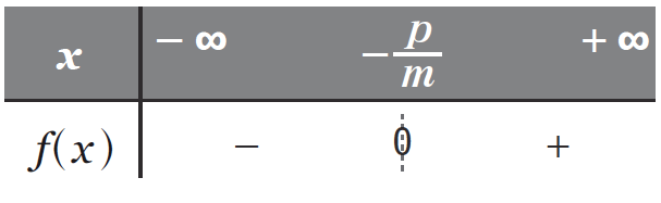 tableau de signe si m>0
