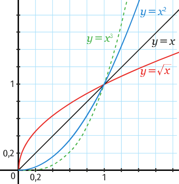 Comparaison