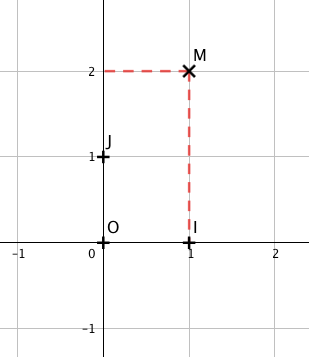 Coordonnées d'un point