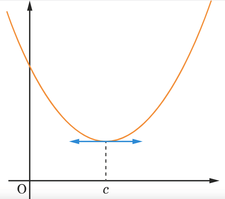 Extremum d'une fonction (minimum)