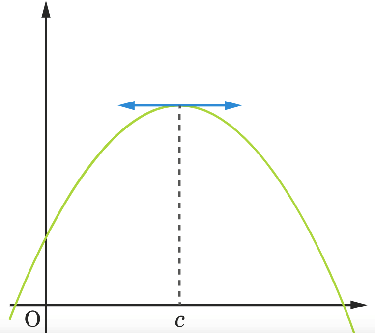 Extremum d'une fonction (maximum)