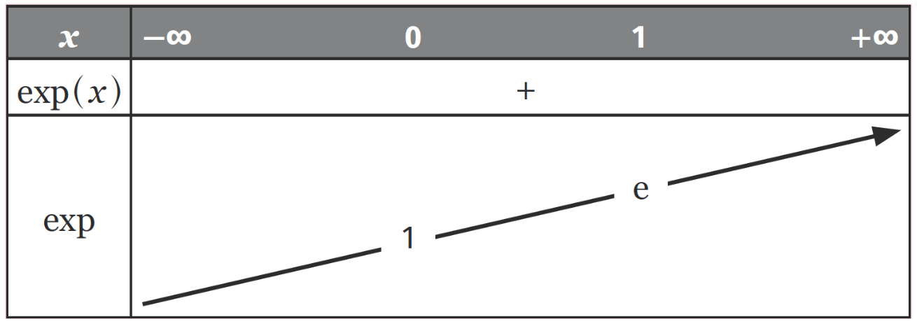 Tableau de variation d'une fonction exponentielle