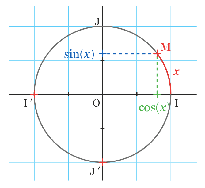 Sinus et cosinus du cercle trigonométrique