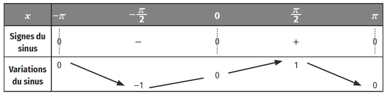Tableau de variation fonction sinus